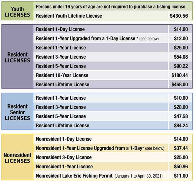 OH Fishing Licenses - Prices